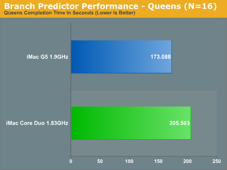 Branch Predictor Performance - Queens (N=16)